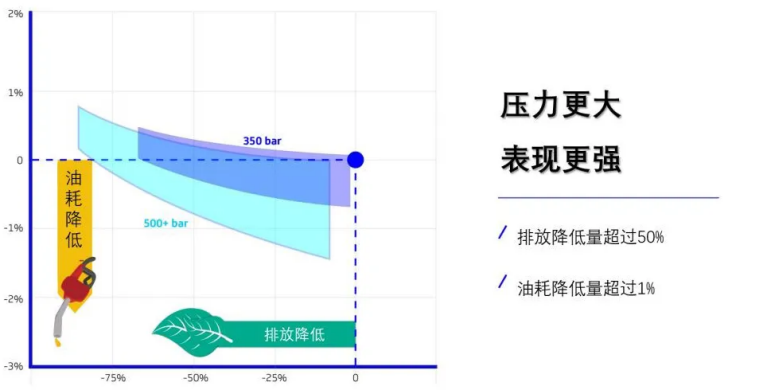 博格华纳500bar汽油缸内直喷系统