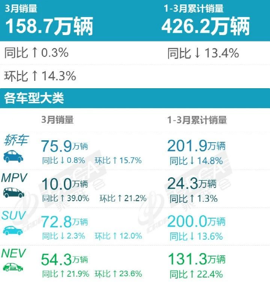 3月销量榜：合资车被挤出前三，Model Y狂卖5万台！