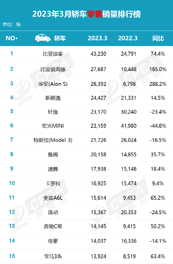 3月销量榜：合资车被挤出前三，Model Y狂卖5万台！