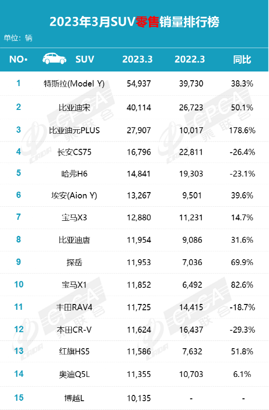 3月销量榜：合资车被挤出前三，Model Y狂卖5万台！