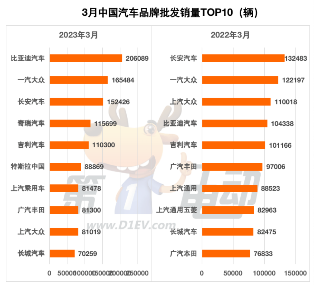 3月全量榜：比亚迪四款车跻身前五 埃安Aion S首超轩逸和新朗逸