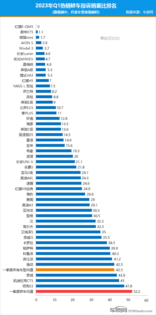 2023年一季度热销轿车投诉销量比排行
