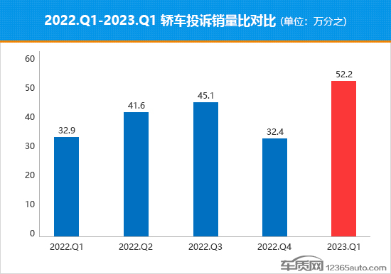 2023年一季度热销轿车投诉销量比排行