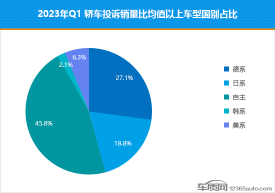 2023年一季度热销轿车投诉销量比排行