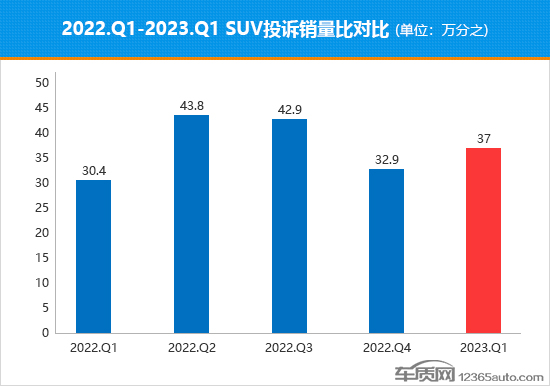 2023年一季度热销SUV投诉销量比排行