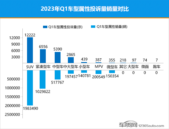 2023年一季度热销SUV投诉销量比排行