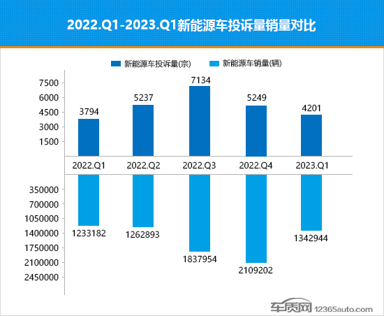 2023年一季度热销新能源车投诉销量比排行