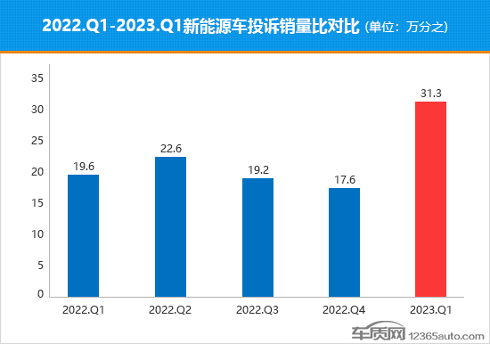 2023年一季度热销新能源车投诉销量比排行