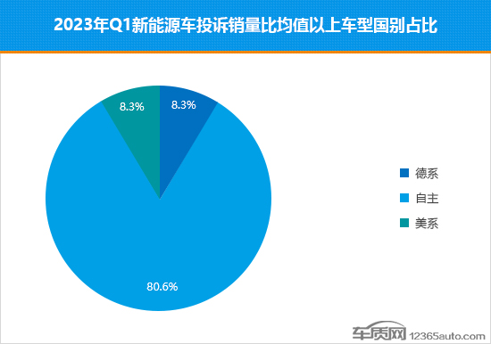 2023年一季度热销新能源车投诉销量比排行