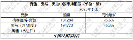 BBA一季度受“价格战”影响较大，新能源成绩喜人