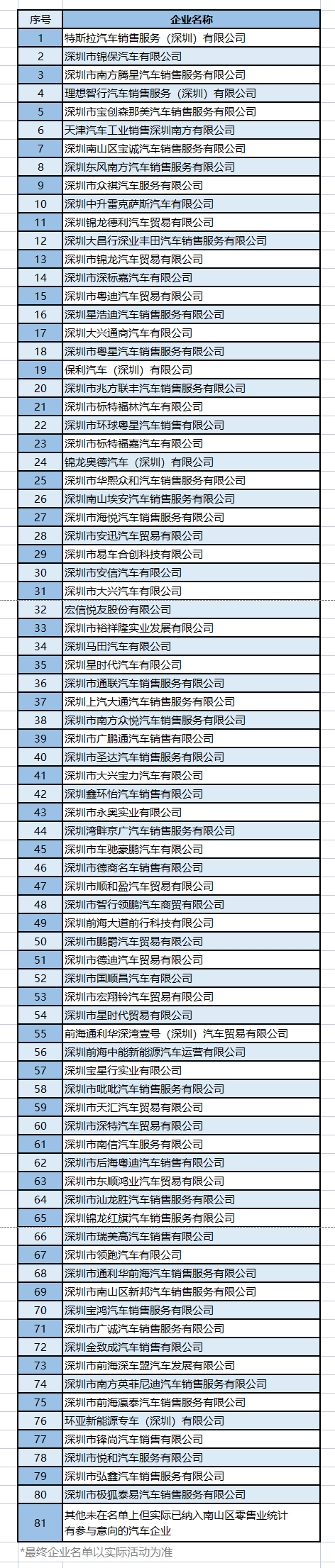 深圳南山区推出购车补贴活动，最高补贴3.3万元