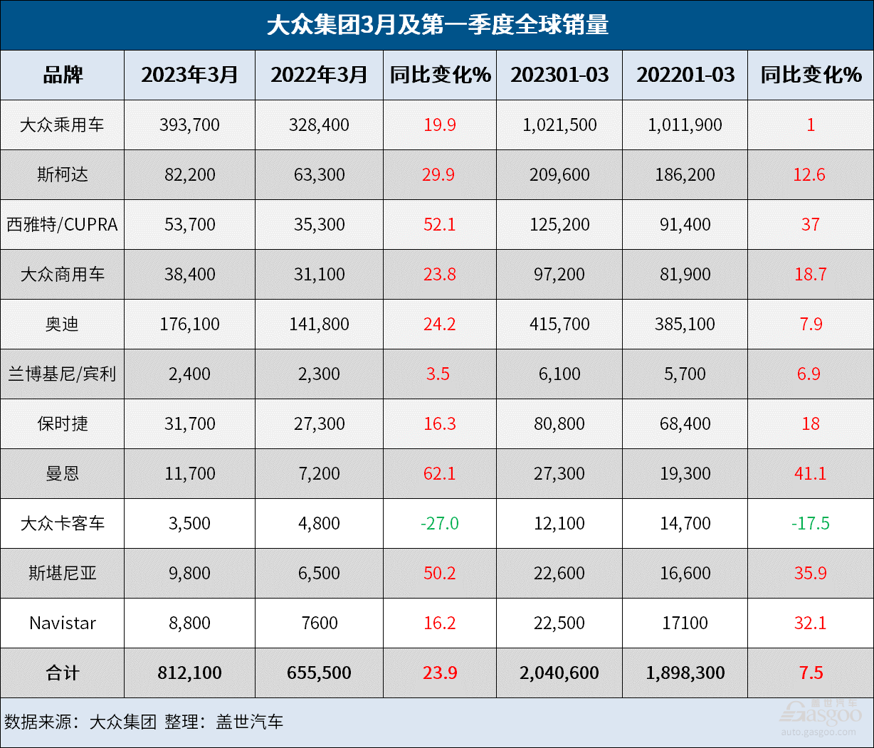 大众集团Q1全球销量增长7.5%，纯电销量大涨42%