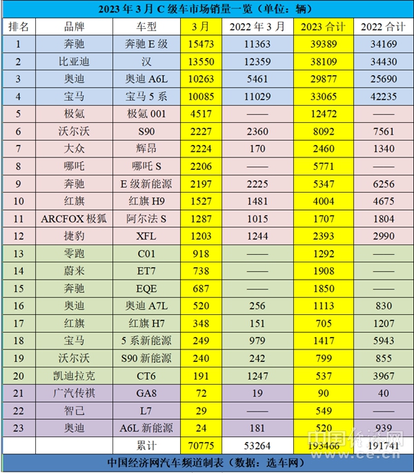 C级车一季度同比转正，奔驰E级拿下双料销冠