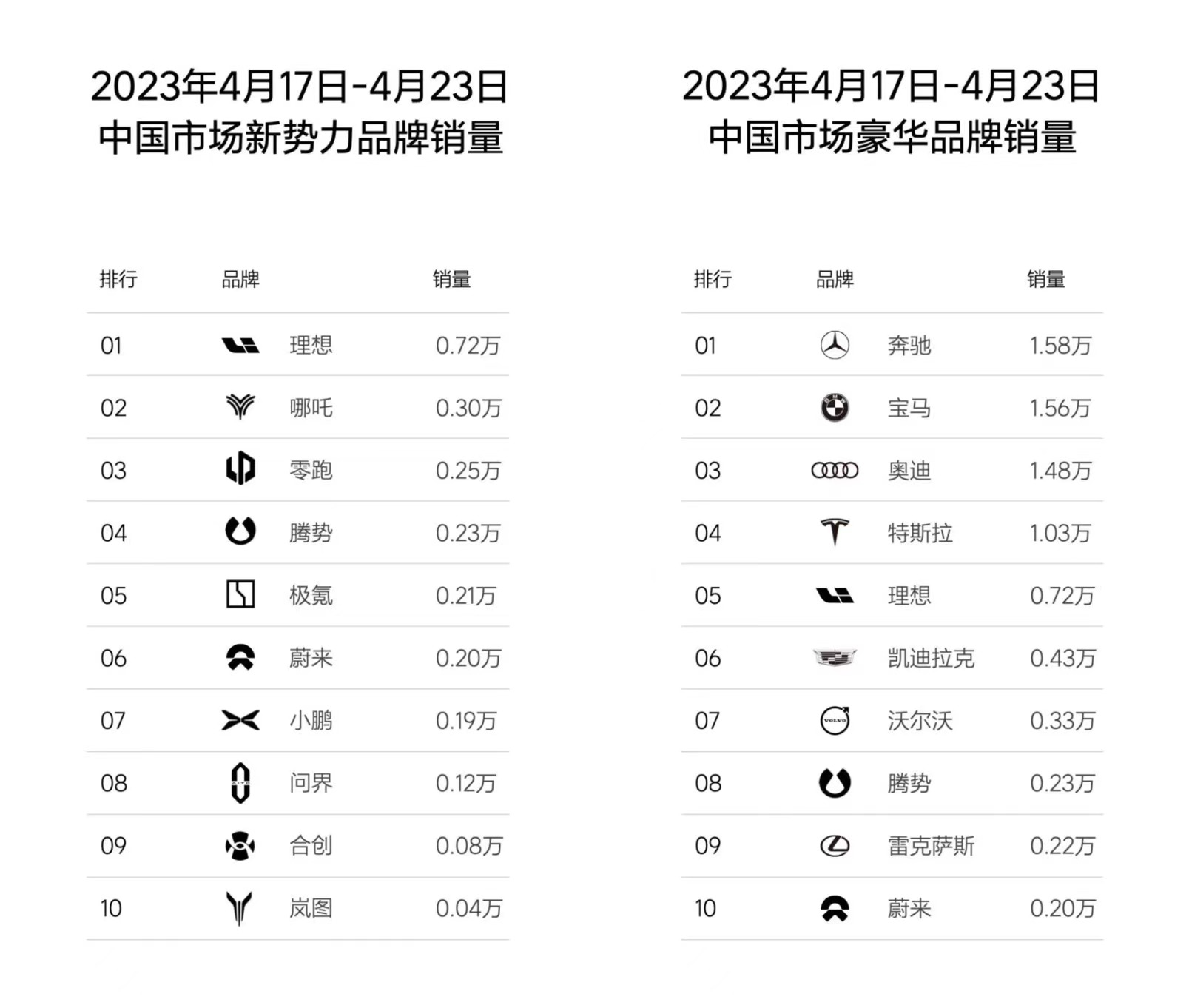 理想汽车周销量达到0.72万台