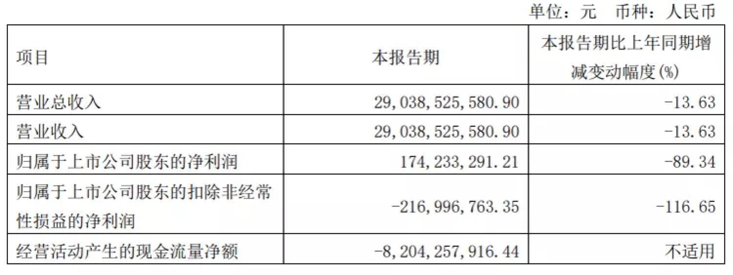 长城汽车一季度扣非净利同比下滑116.65%