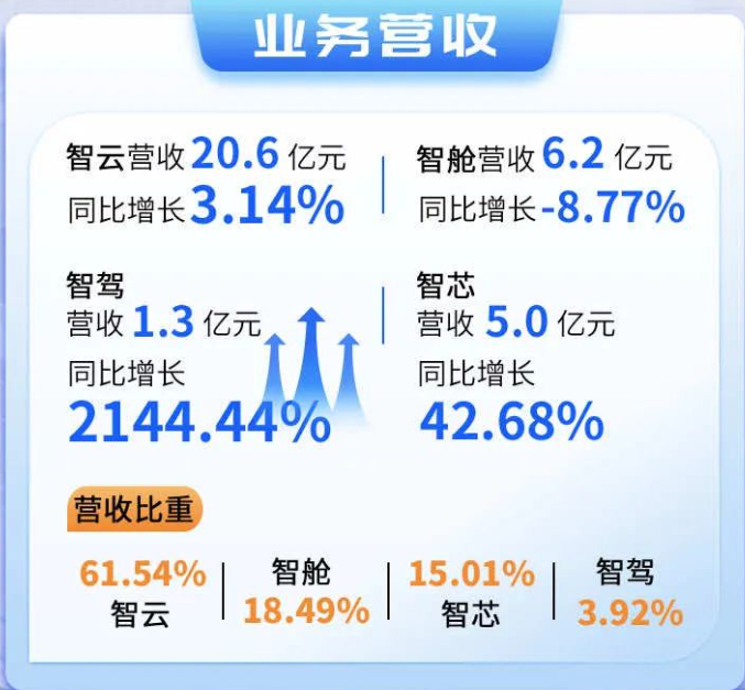 增收不增利，四维图新发布2022年年报