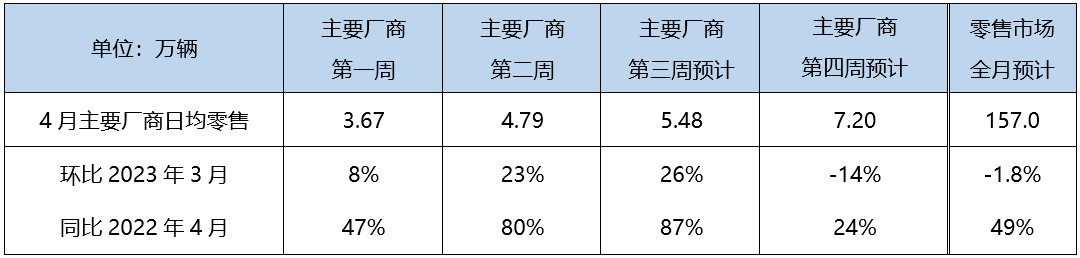 乘联会：4月新能源销量预计达50万辆，渗透率31.8%