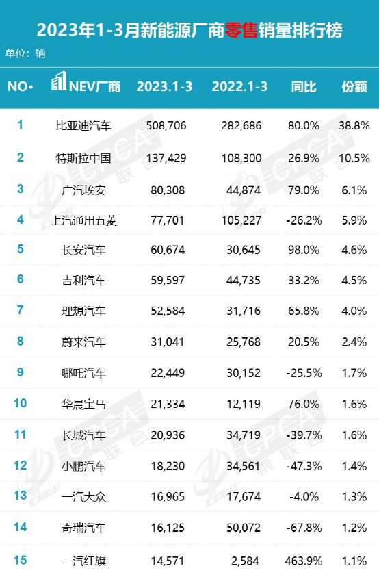 新能源“五常”品牌将诞生，谁在内？谁出局？