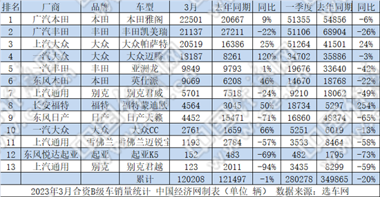 一季度B级车：雅阁重回销冠 传统燃油车型承压明显