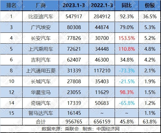 新人辈出、排名频变 传统新能源竞争愈烈