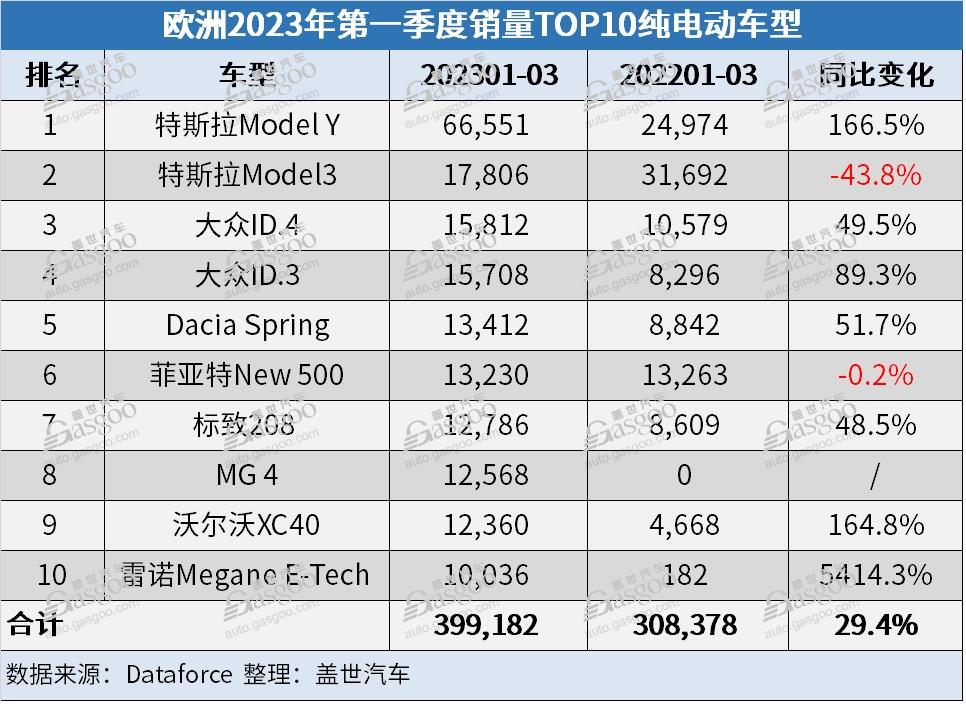 欧洲3月新车销量上涨25%，比亚迪、蔚来、领克实现三位数涨幅