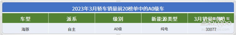 2023年3月轿车销量TOP20：比亚迪三车上榜，合资仍以油车为主