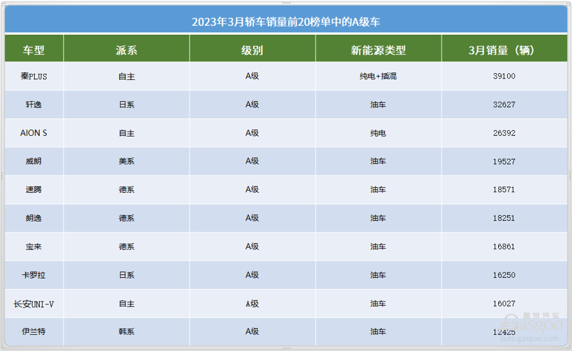 2023年3月轿车销量TOP20：比亚迪三车上榜，合资仍以油车为主