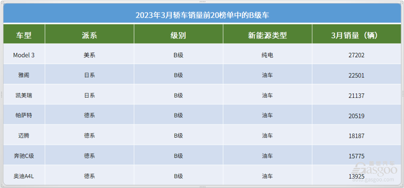 2023年3月轿车销量TOP20：比亚迪三车上榜，合资仍以油车为主