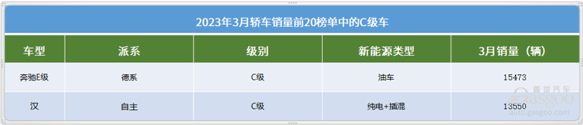 2023年3月轿车销量TOP20：比亚迪三车上榜，合资仍以油车为主