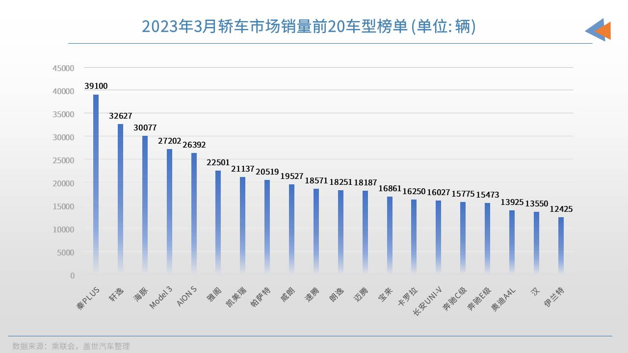 2023年3月轿车销量TOP20：比亚迪三车上榜，合资仍以油车为主