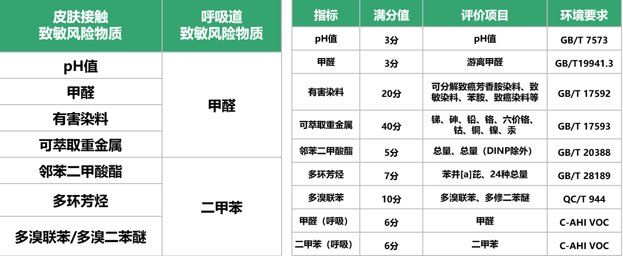 常用汽车内饰材料的健康效应及控制策略