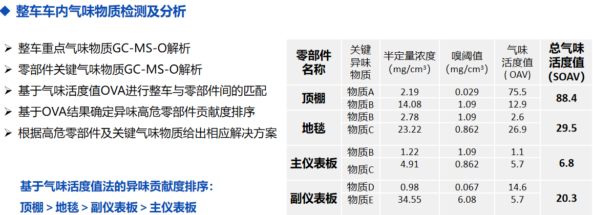 常用汽车内饰材料的健康效应及控制策略