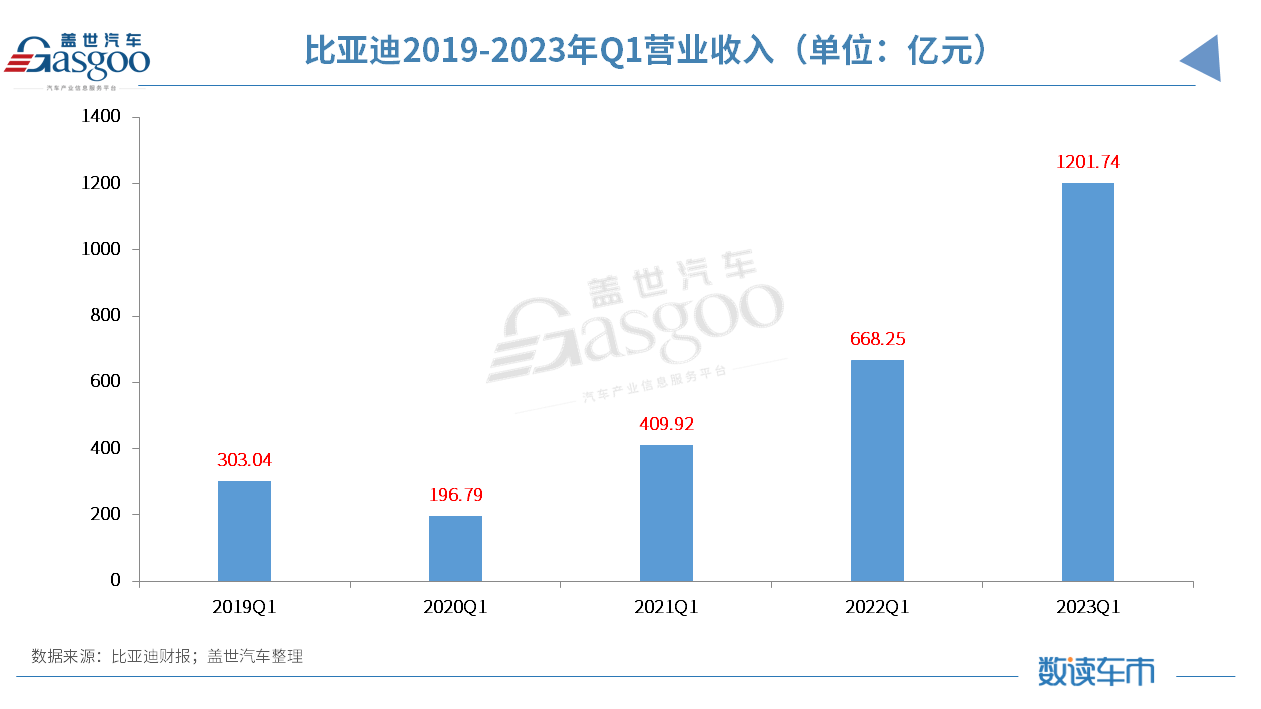 一季度净利润超2021年全年，比亚迪全年锁定300万销量目标