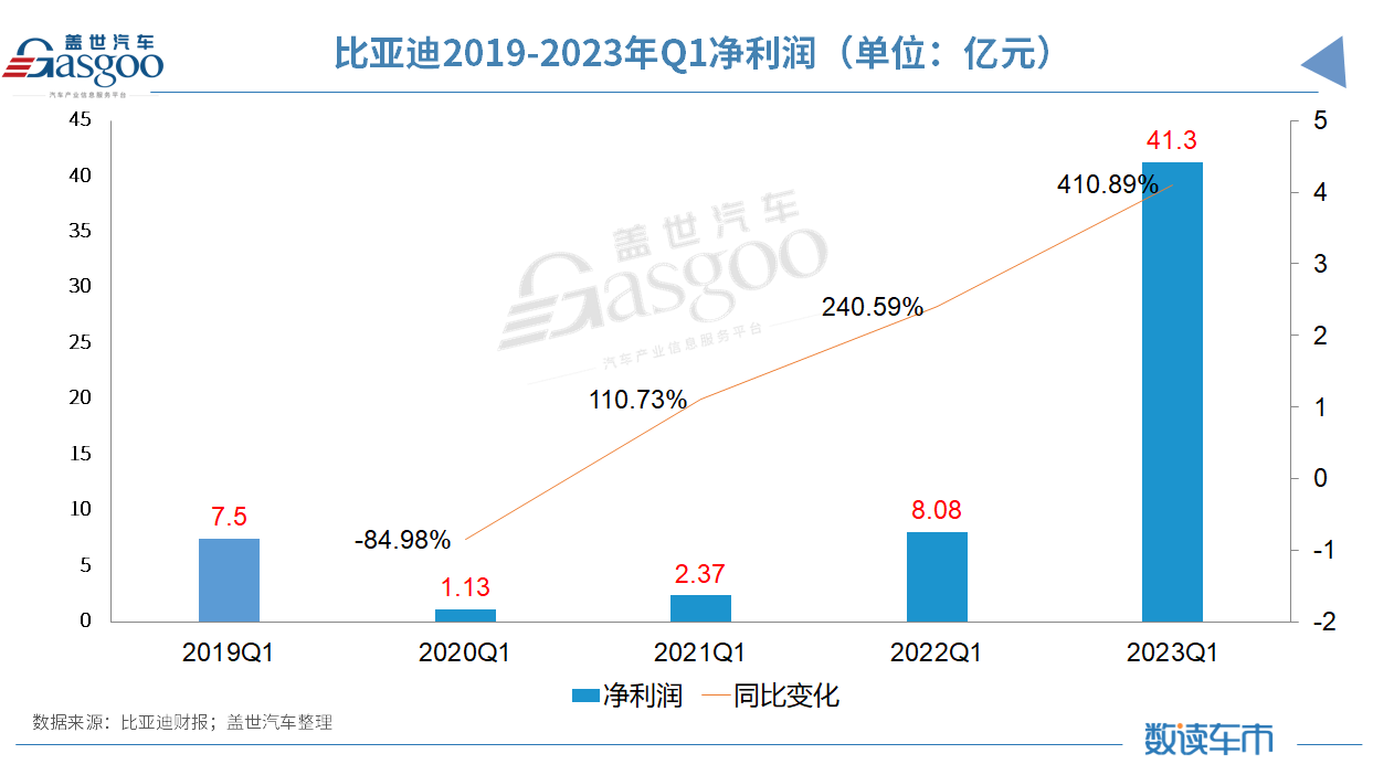 一季度净利润超2021年全年，比亚迪全年锁定300万销量目标