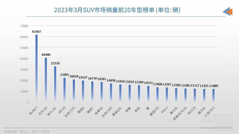 3月SUV市场销量TOP20：Model Y继续强势领跑，自主14款车上榜