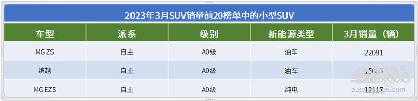 3月SUV市场销量TOP20：Model Y继续强势领跑，自主14款车上榜