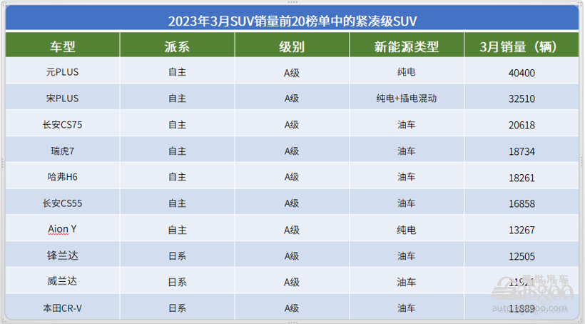 3月SUV市场销量TOP20：Model Y继续强势领跑，自主14款车上榜