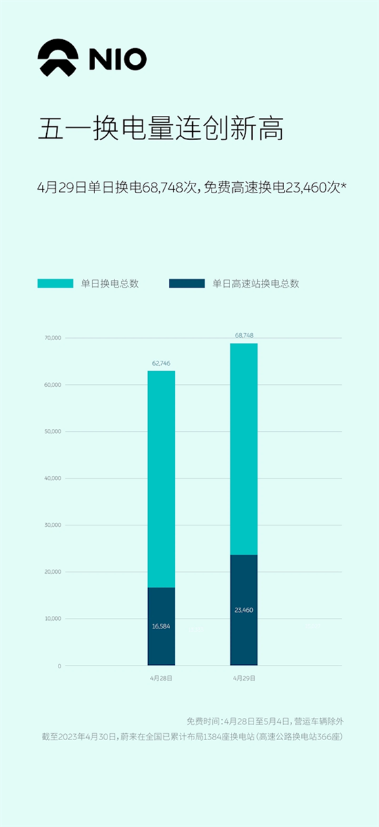 蔚来五一换电量连创新高，单日换电量近7万次