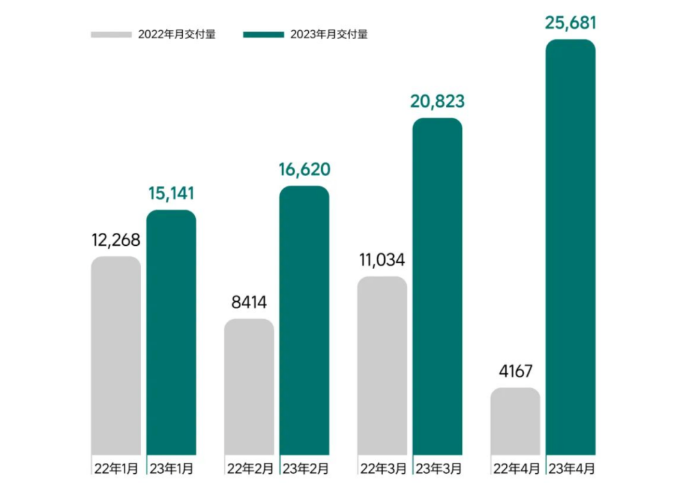 理想4月交付2.6万辆，L7首个整月就破万