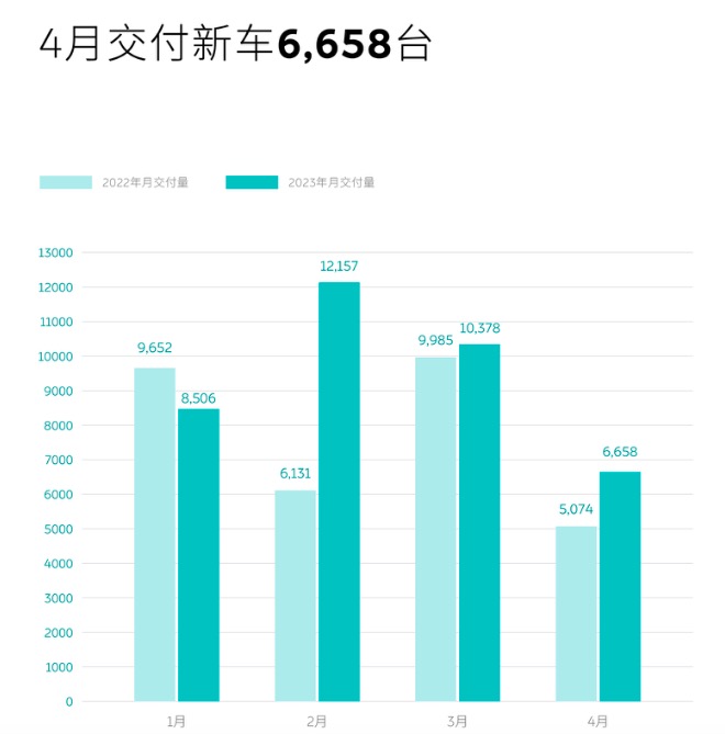 蔚来4月交付新车6,658台，2023款ET7和全新ES6本月交付