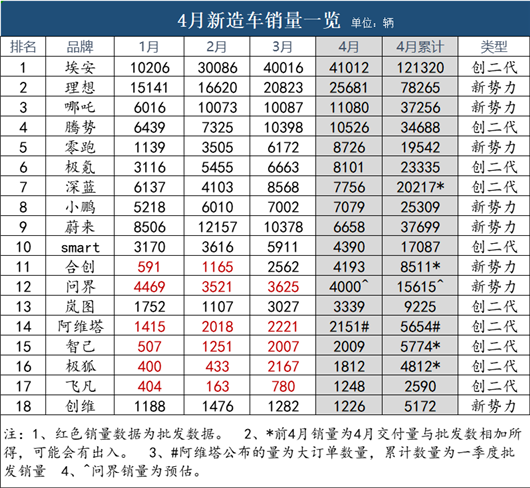 4月新造车销量：蔚小理分化，创二代反攻