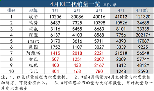 4月新造车销量：蔚小理分化，创二代反攻