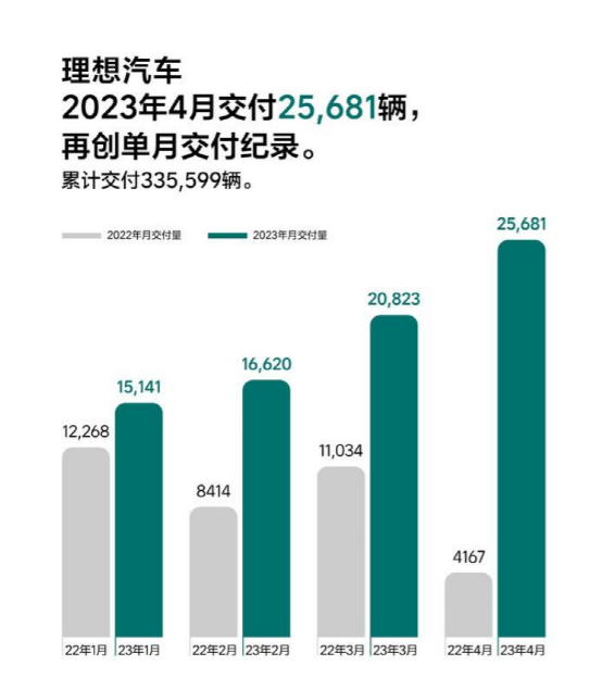 4月新能源汽车销量：理想、埃安狂飙，蔚来迎来“至暗时刻”