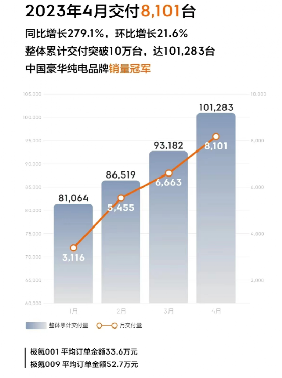 4月新能源汽车销量：理想、埃安狂飙，蔚来迎来“至暗时刻”