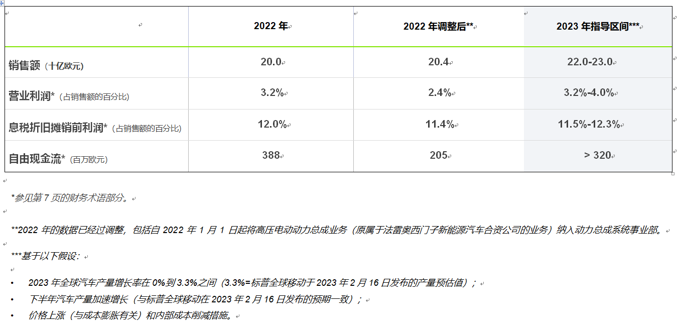 法雷奥2023年第一季度销售额增长15%，达55亿欧元