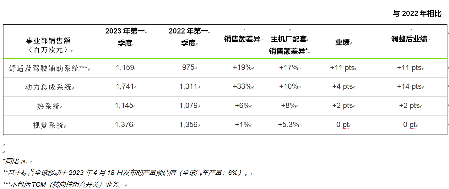 法雷奥2023年第一季度销售额增长15%，达55亿欧元