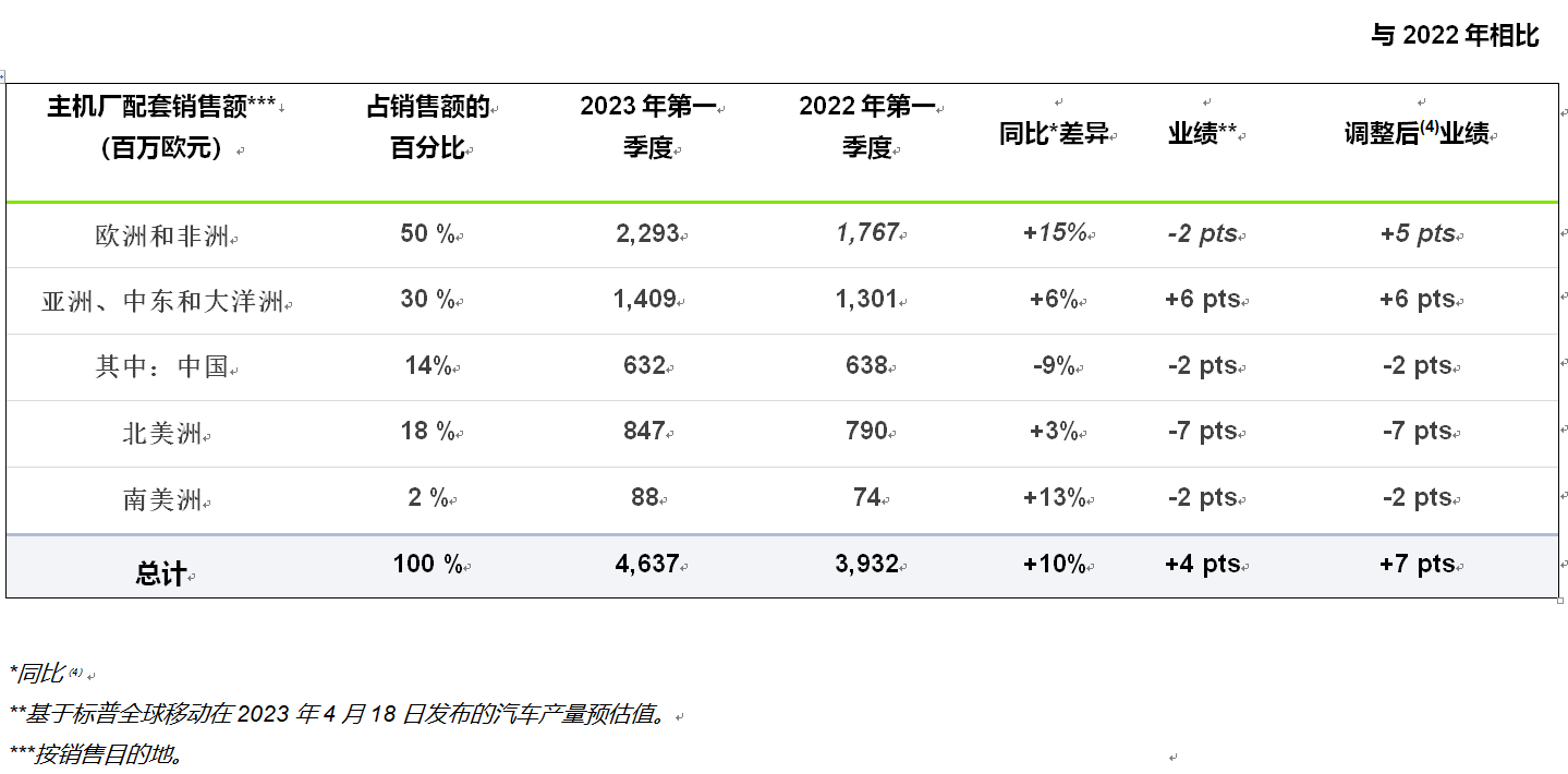 法雷奥2023年第一季度销售额增长15%，达55亿欧元