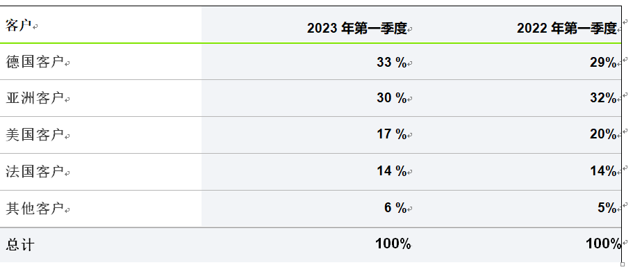 法雷奥2023年第一季度销售额增长15%，达55亿欧元