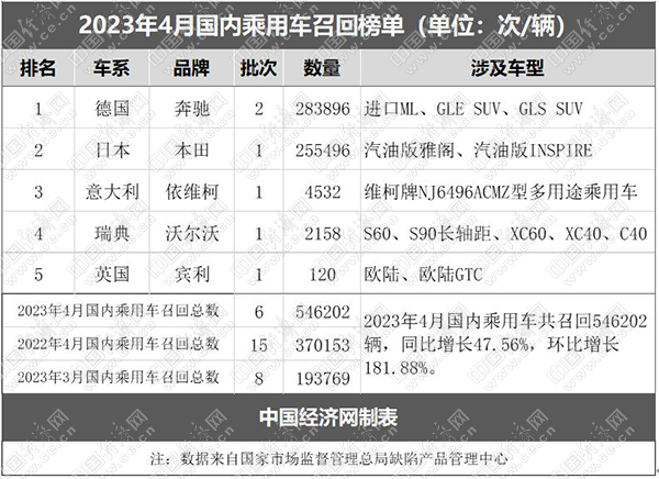 4月乘用车召回激增1.8倍，奔驰、本田成主力