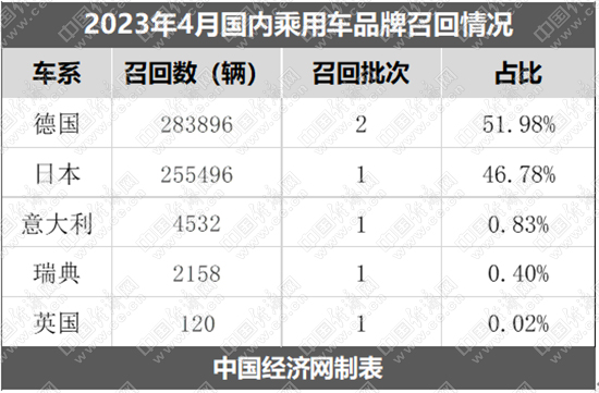 4月乘用车召回激增1.8倍，奔驰、本田成主力